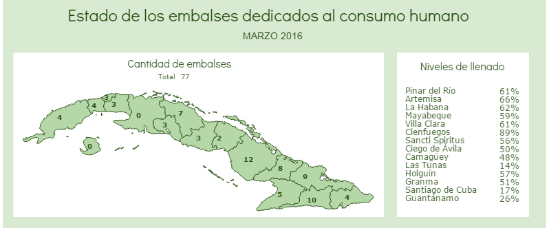 niveles de llenado de embalses