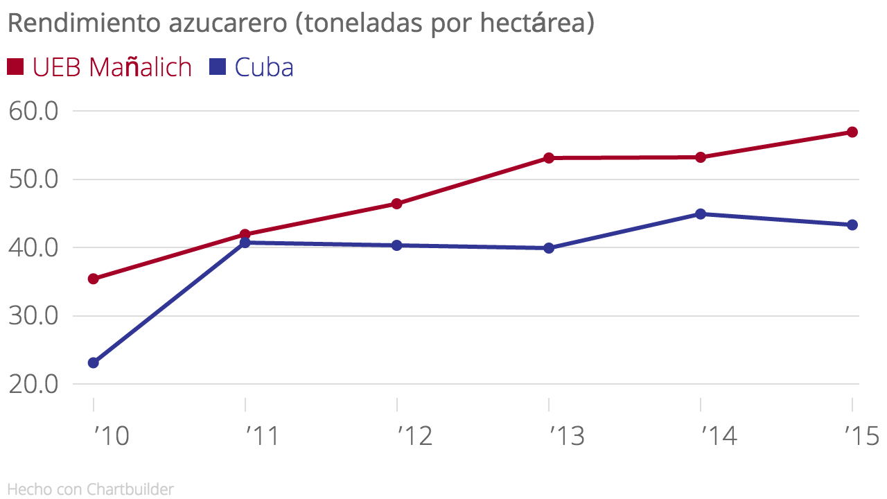 Fuente: Elaboración propia a partir del Anuario Estadístico de Cuba 2015, información de la Sala de Análisis Nacional de AZCUBA y registros de producción de la UEB-APA Gregorio A. Mañalich.