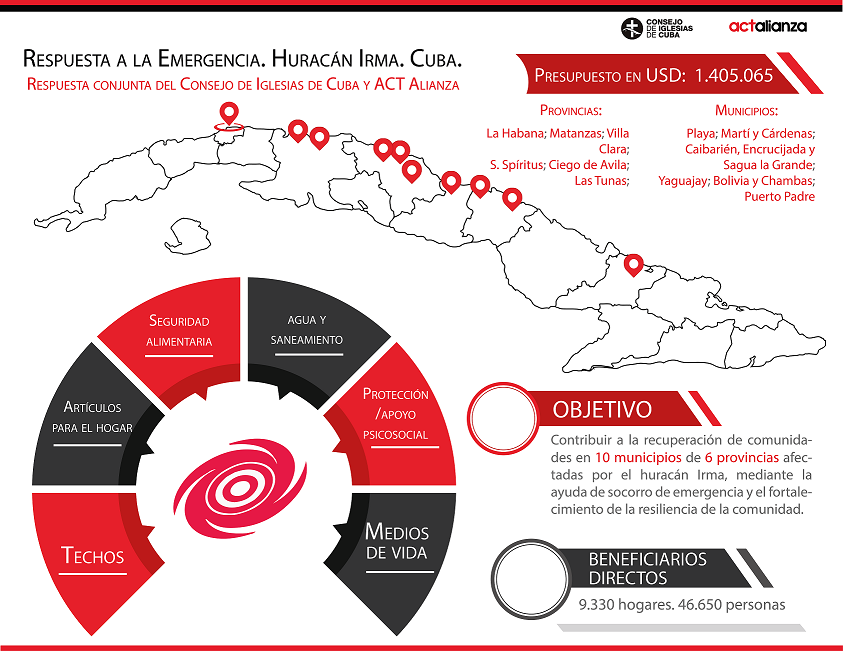 Resumen del proyecto presentado inmediatamente después del paso del huracán Irma por Cuba