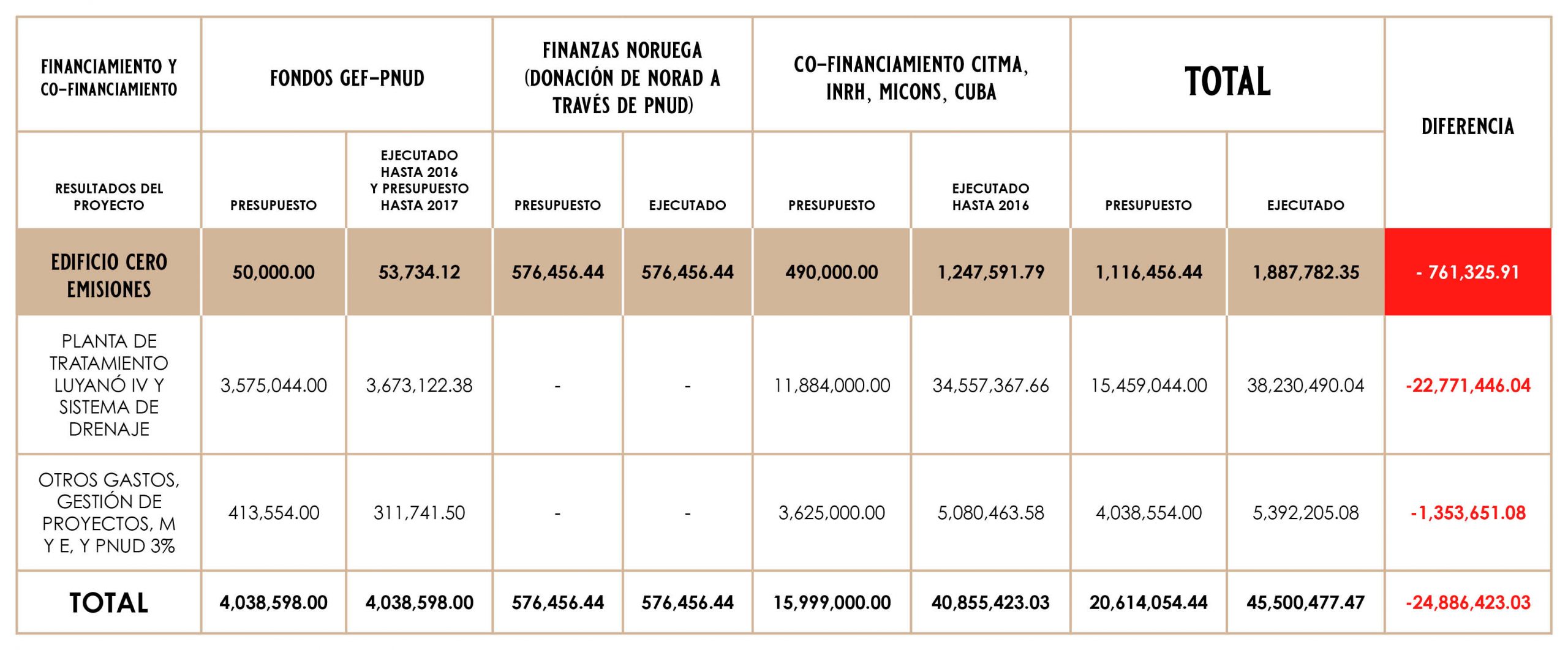 Financiamiento y cofinanciamiento del proyecto. Desde 2002 hasta el año 2016, expresado en dólares.