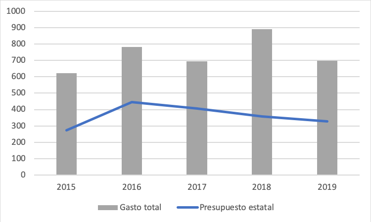 Gasto total y presupuesto estatal (en millones de pesos) para actividades de ciencia y tecnología de 2015 a 2019 (Fuente: Elaboración propia con datos de la Oficina Nacional de Estadística e Información).