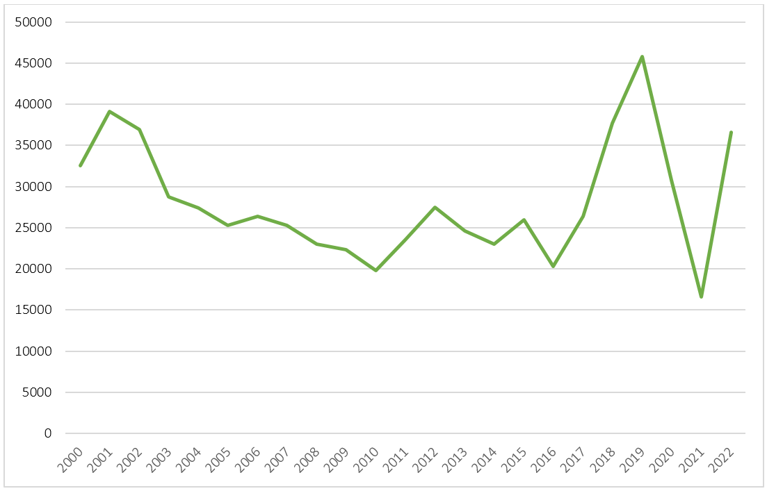 Número de personas que obtuvieron asilo en Estados Unidos de 2000 a 2022 (Fuente: Elaboración propia con datos del DHS).