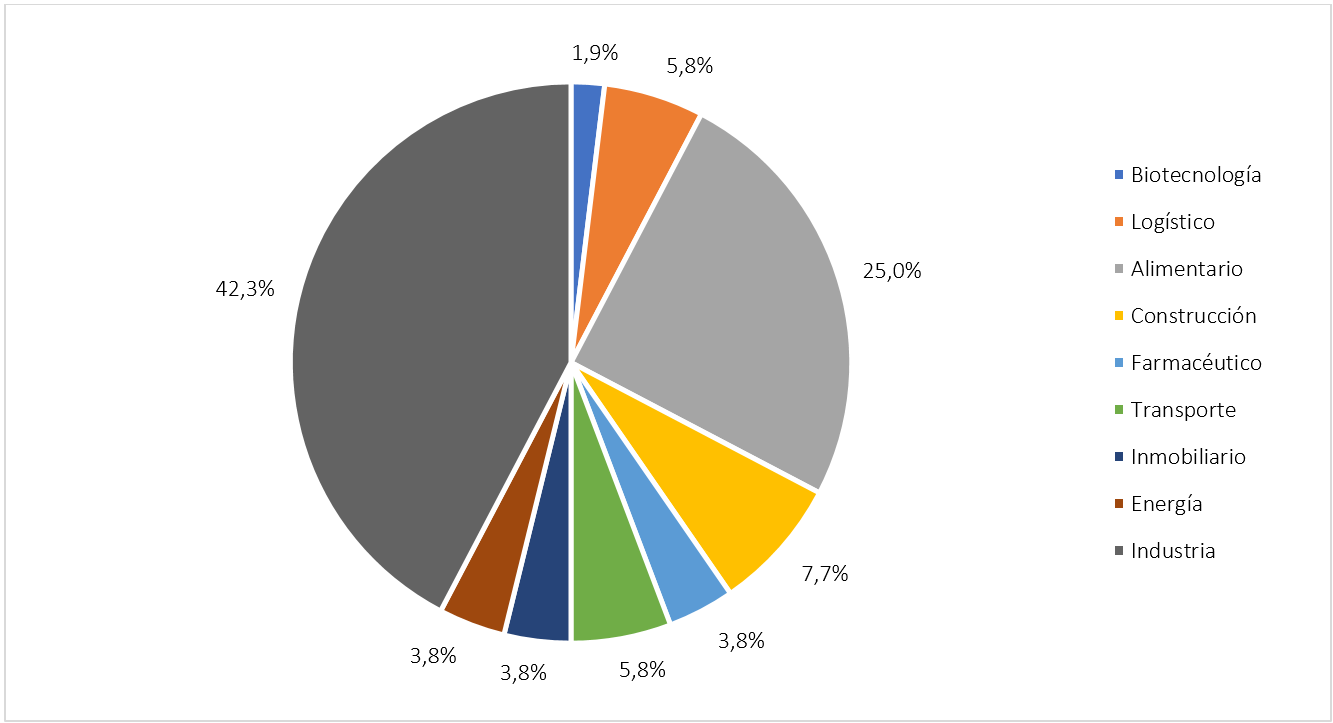 Oportunidades de inversión en la ZEDM por sectores económicos (en porcentaje del total de proyectos) (Fuente: Elaboración propia con datos de la ZEDM).