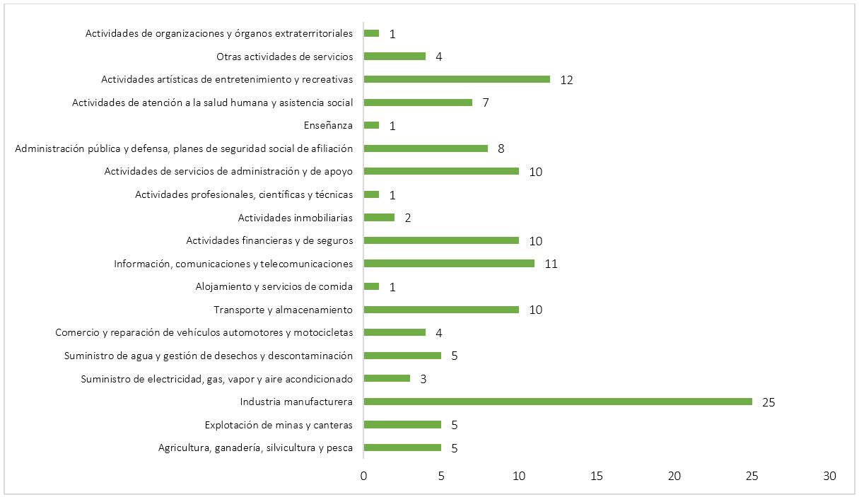 Actividades prohibidas por sectores (Fuente: Elaboración propia con datos de la Gaceta Oficial de la República de Cuba).