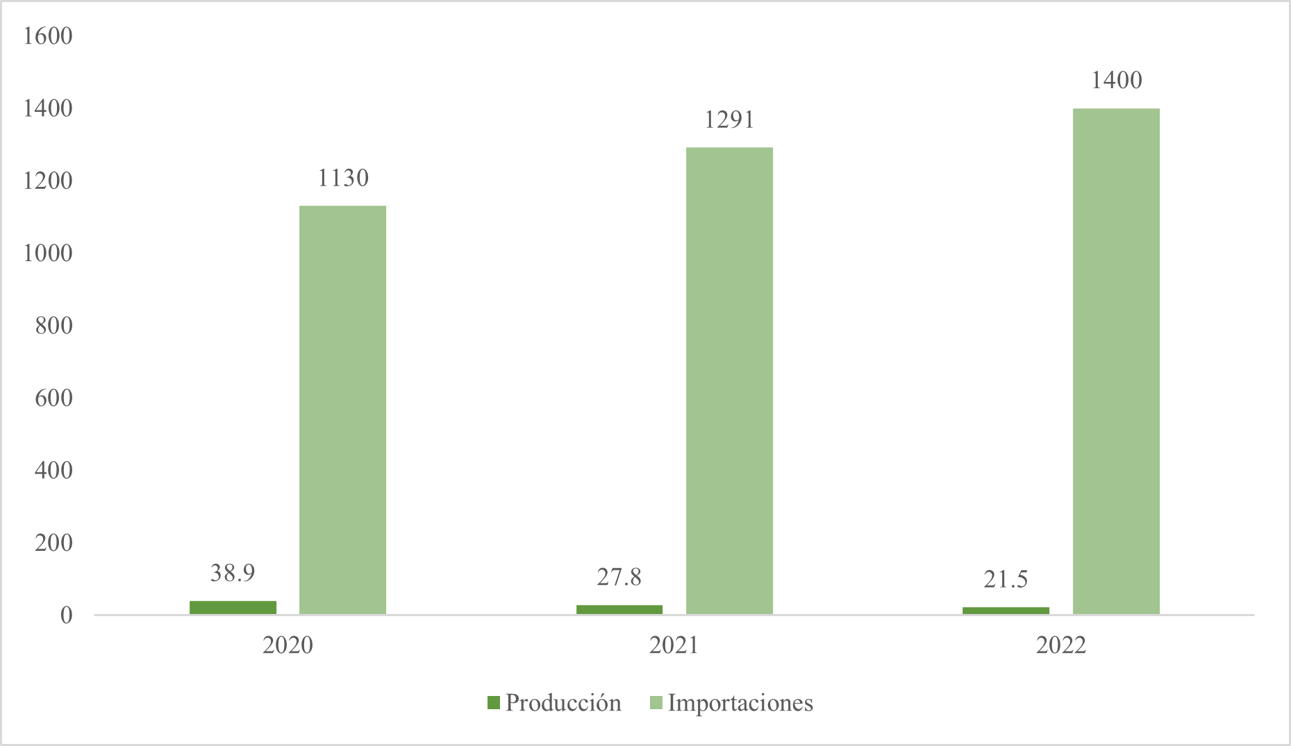 Gráfico de producción nacional e importaciones de gas licuado de petróleo (GLP) en Cuba de 2020 a 2022 en miles de toneladas.