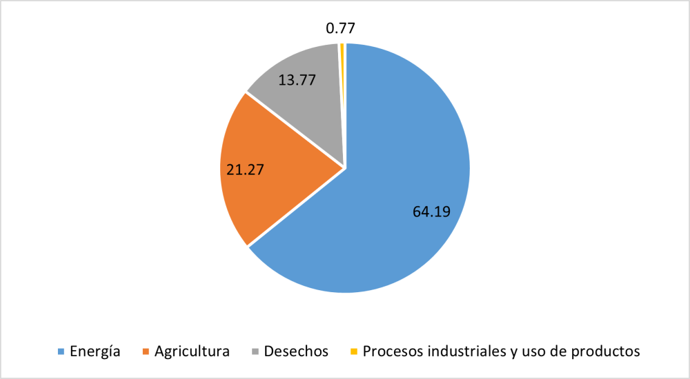 Emisiones de gases de efecto invernadero (GEI) por sectores en Cuba, en 2022.