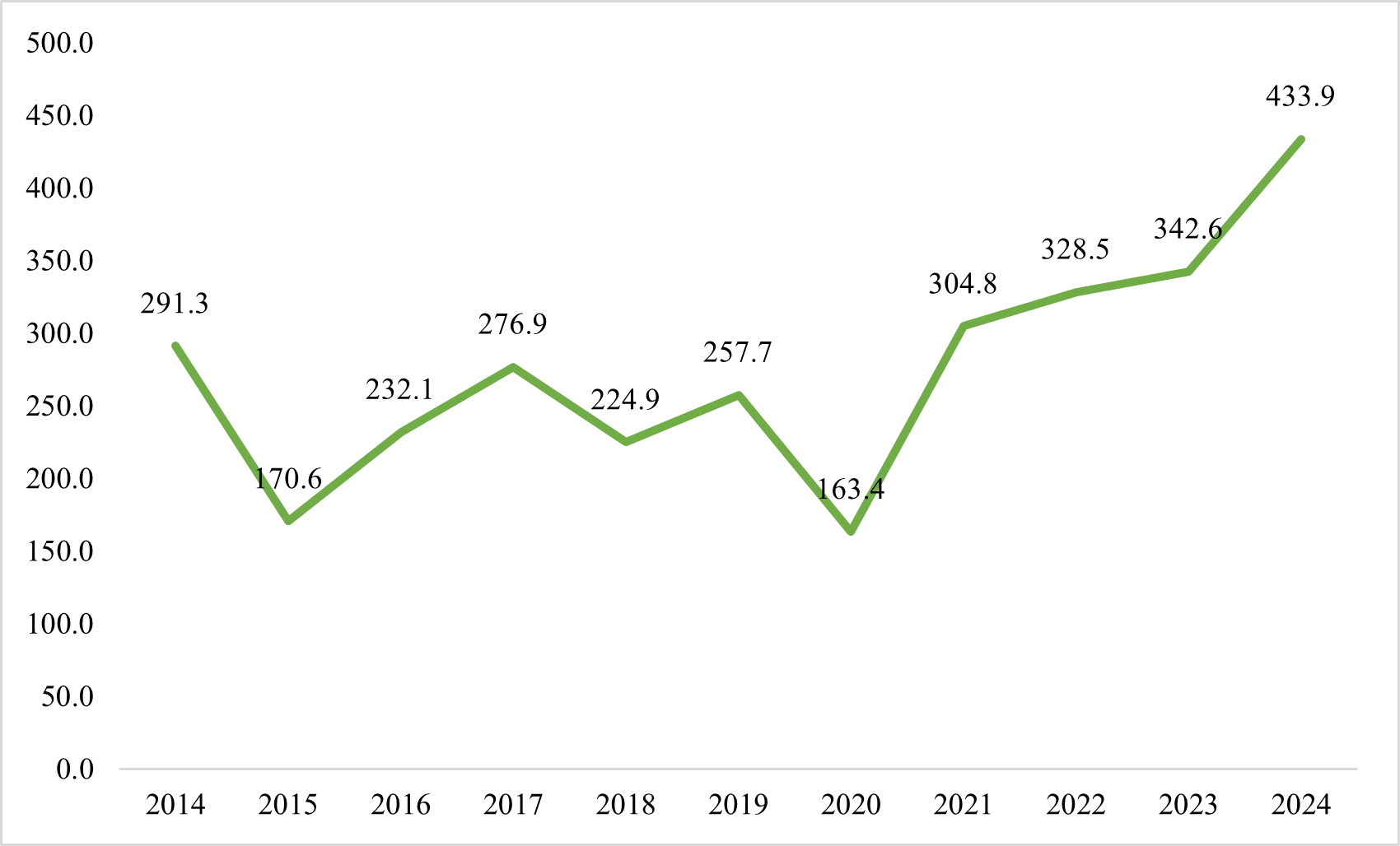 Valor de las exportaciones de alimentos y productos agrícolas de Estados Unidos a Cuba de 2014 a 2024 (en millones de dólares).