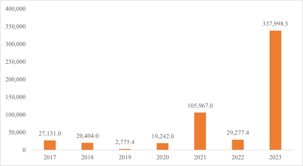 Pérdidas económicas por incendios forestales en Cuba de 2017 a 2023 (en miles de pesos).